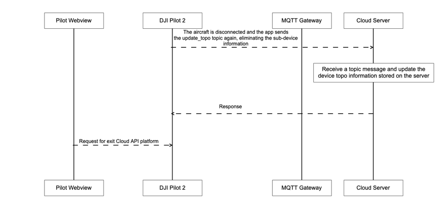 Device self-offline.png